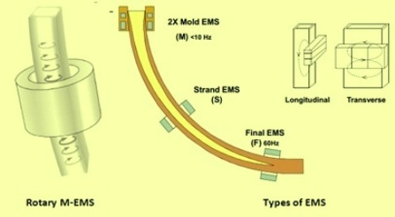 Electromagnetic Stirrer(EMS)